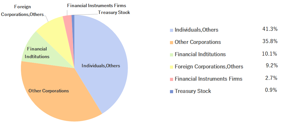 Share Distribution by Shareholder Type