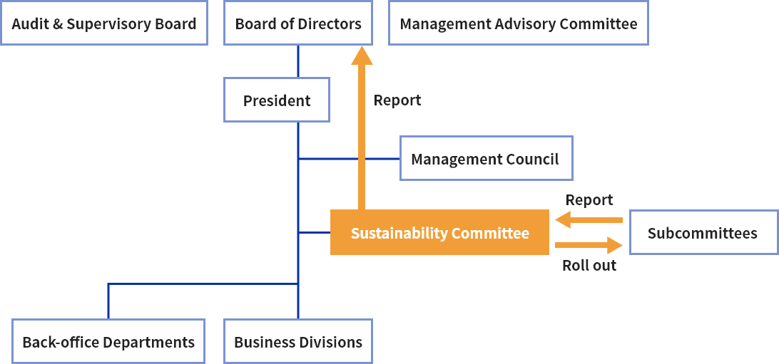 Ashimori Group Sustainability Implementation Structure