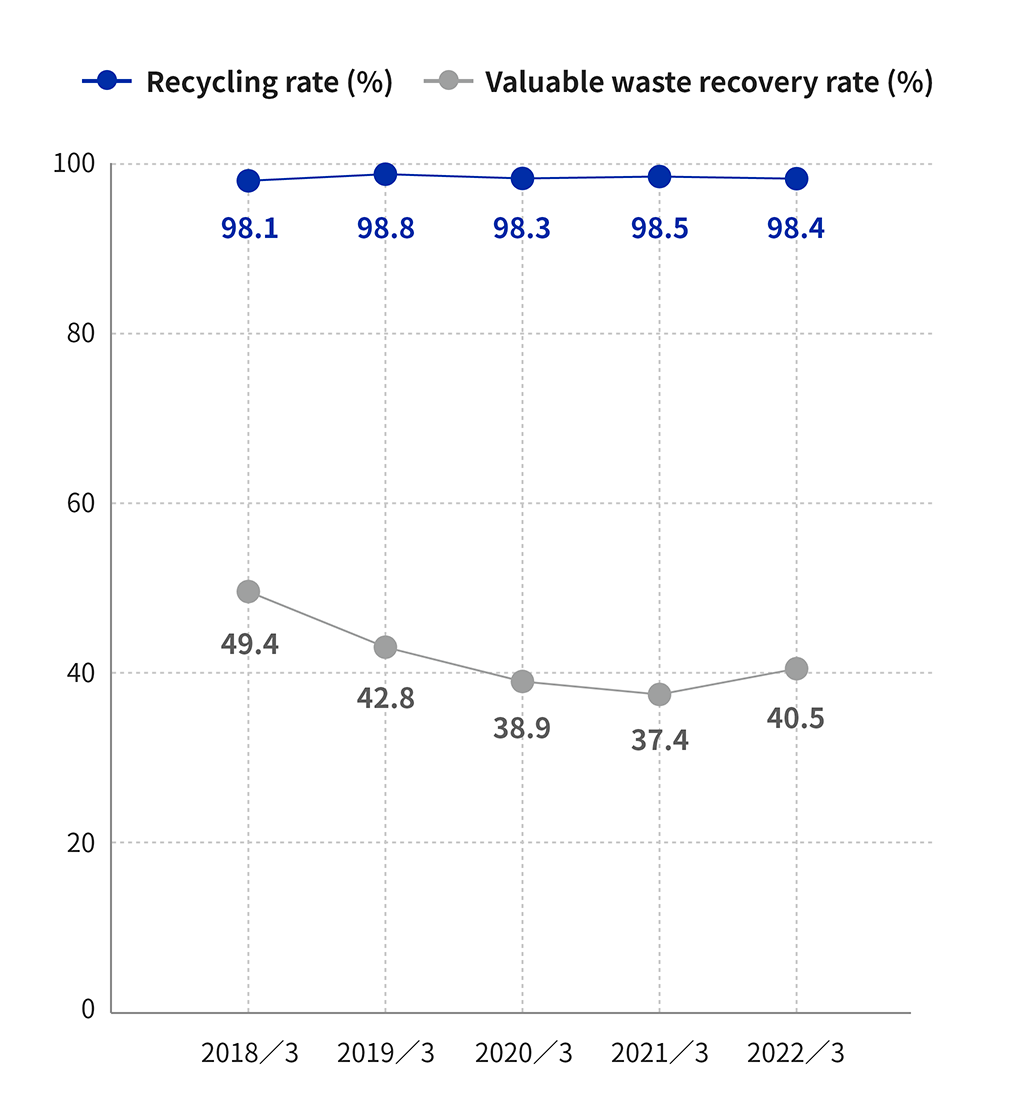 Recycling Rate, Valuable Waste Recovery Rate