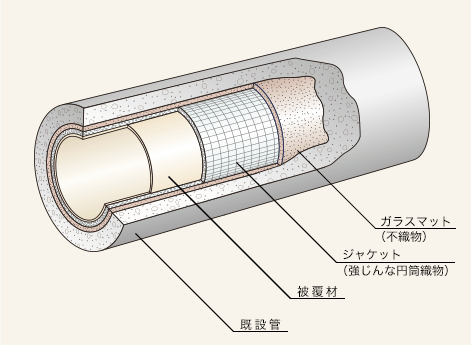 管更生