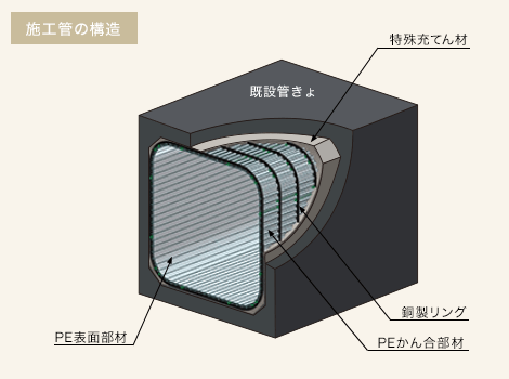 施工管の構造