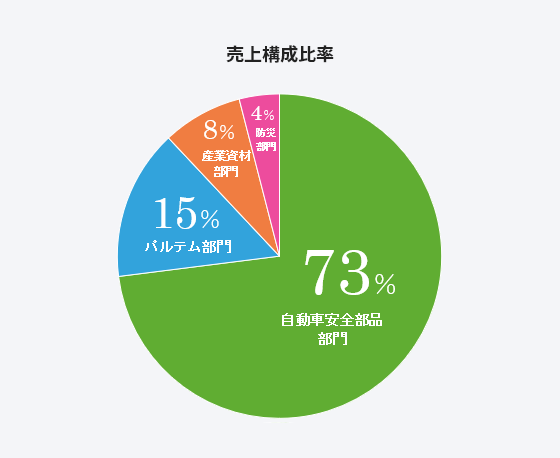 売上構成比率