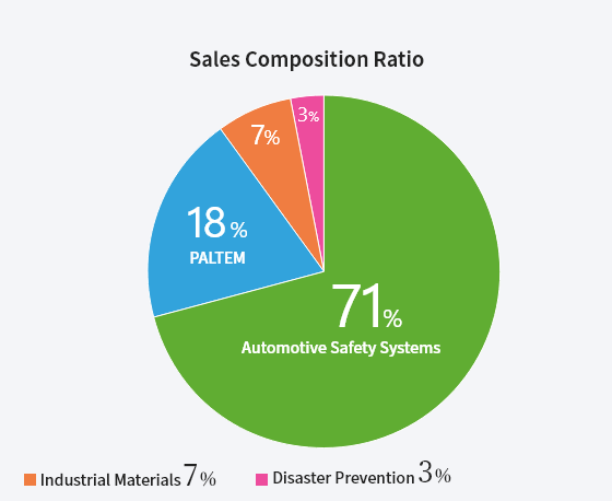 Sales Composition Ratio