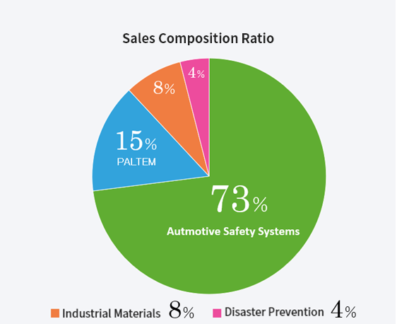 Sales Composition Ratio