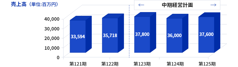 売上高（単位:百万円）