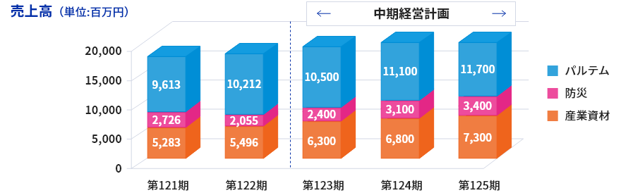 売上高（単位:百万円）