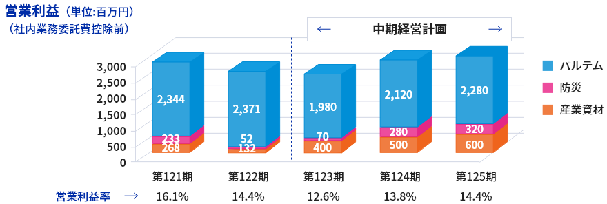 営業利益（単位:百万円）（社内業務委託費控除前）