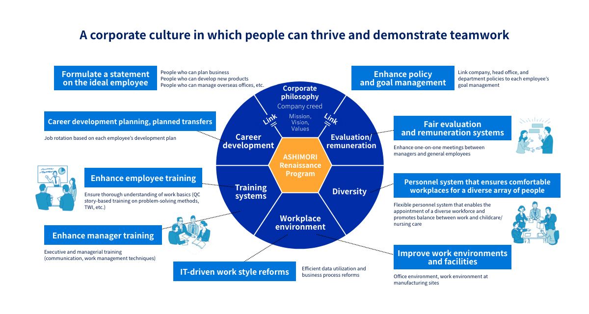 Ashimori Renaissance Program: Basic concept