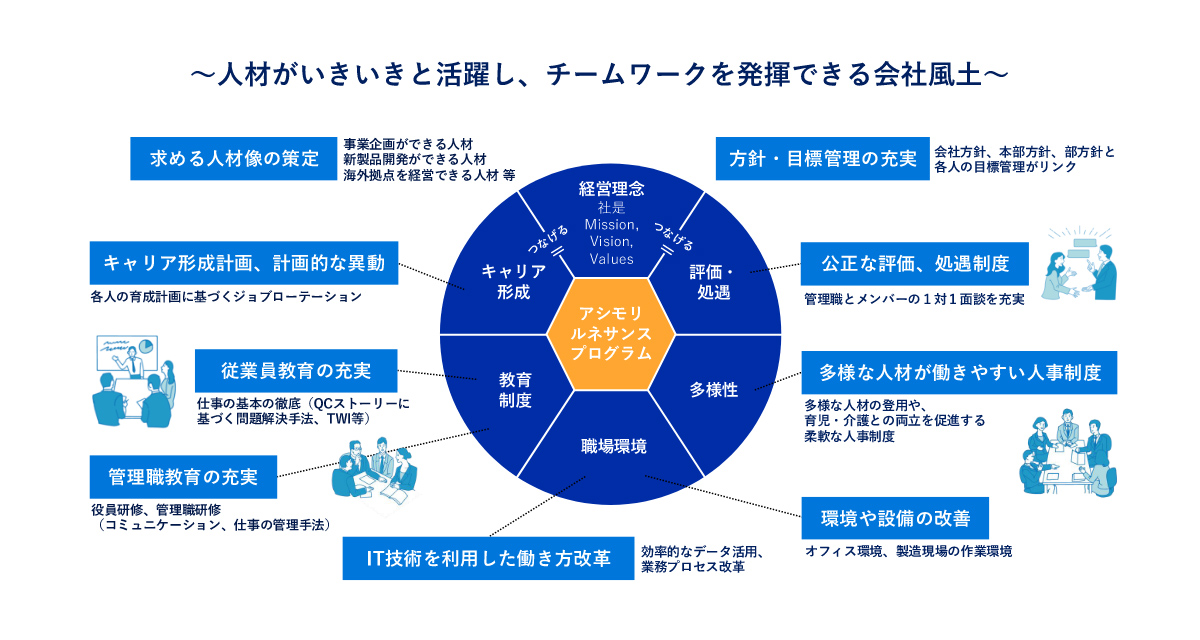 アシモリ ルネサンス プログラム:基本コンセプト