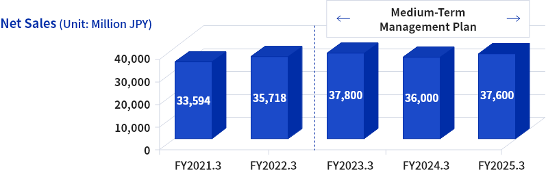 Net Sales (Unit: Million JPY)