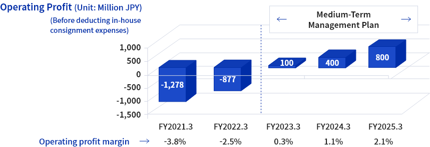 Operating Profit (Unit: Million JPY) (Before deducting in-house consignment expenses)