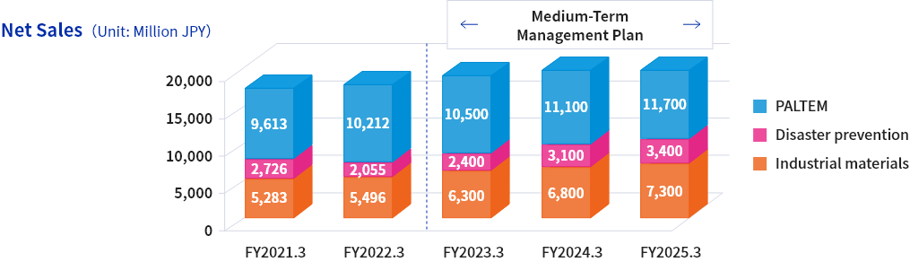 Net Sales（Unit: Million JPY）