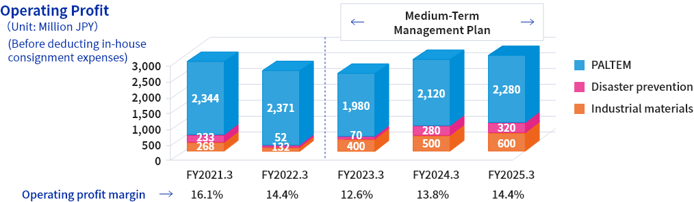 Operating Profit(Unit: Million JPY) (Before deducting in-house consignment expenses)