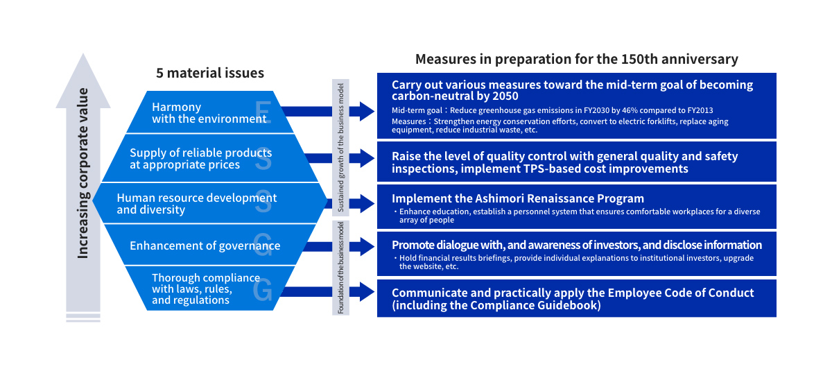 ESG Strategies
