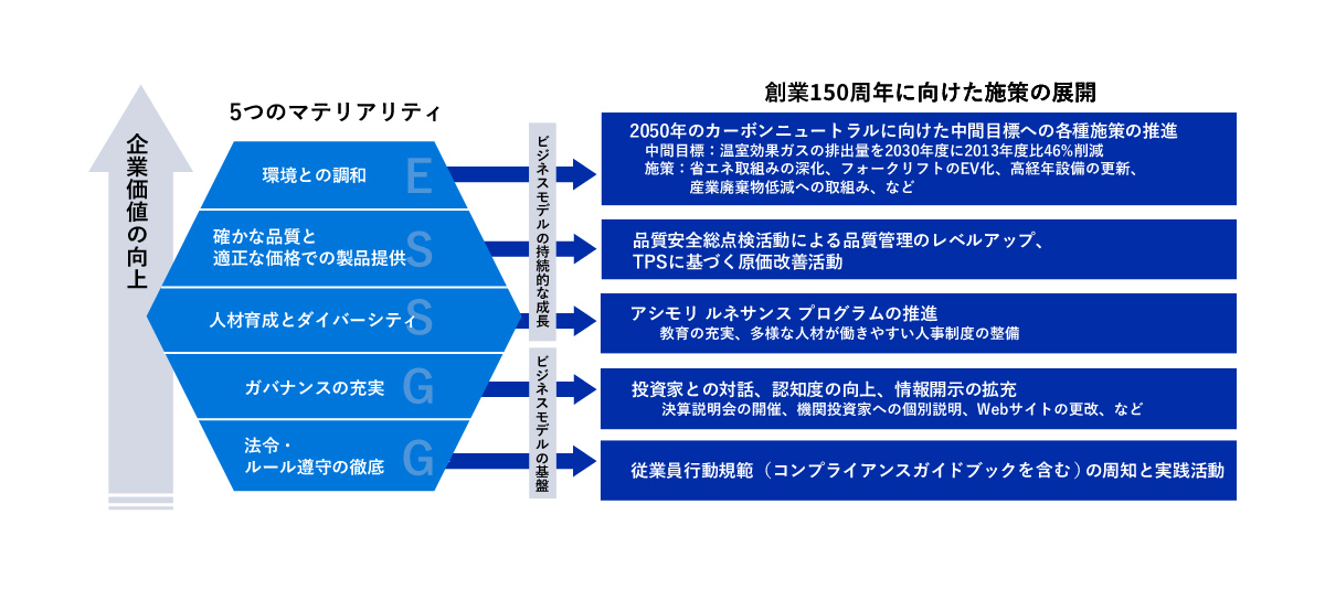 ESG戦略