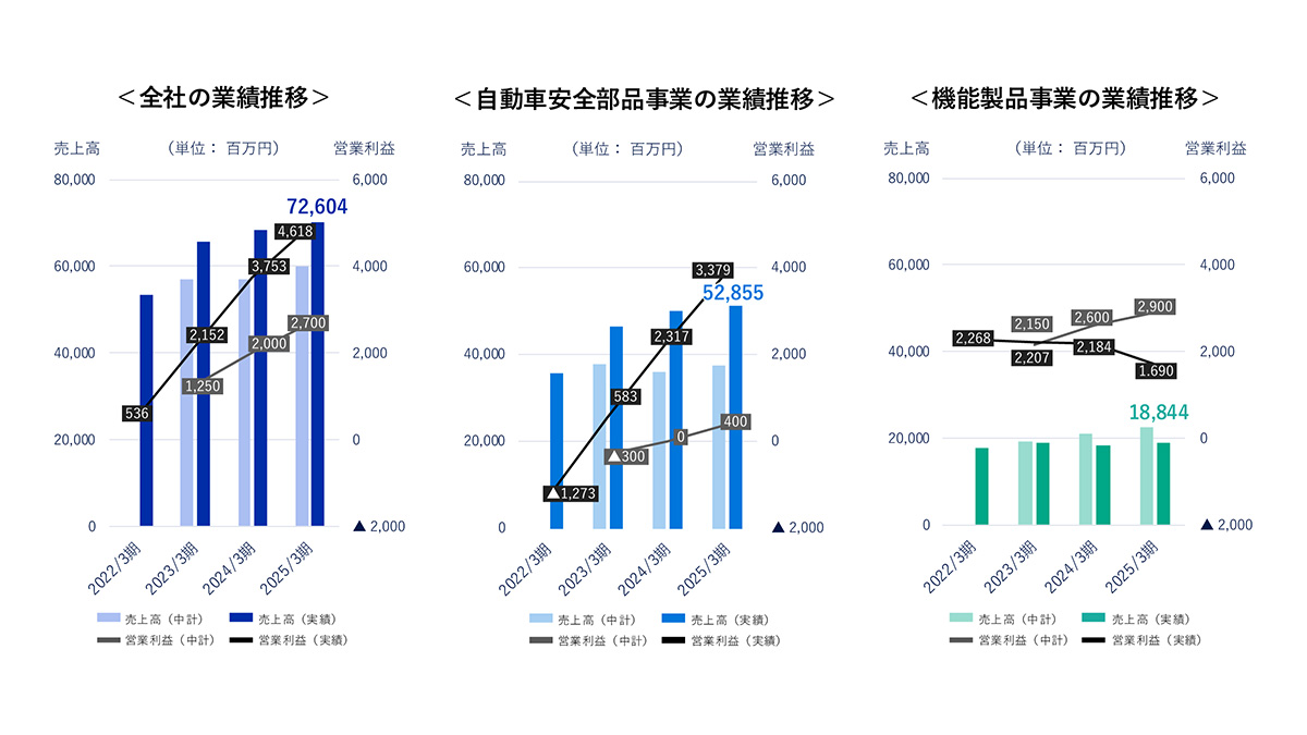 業績推移