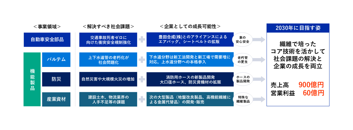 中期経営計画「Road to 150」 の骨子