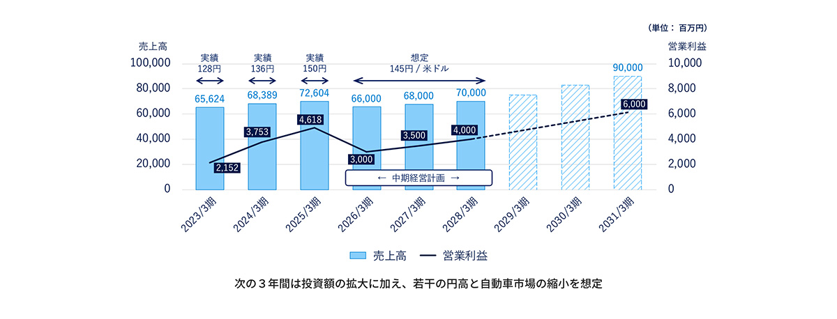 業績の目標