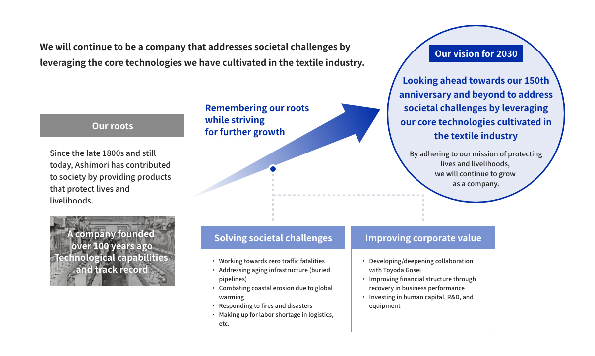 Our Vision for the Ashimori Industry of 2030