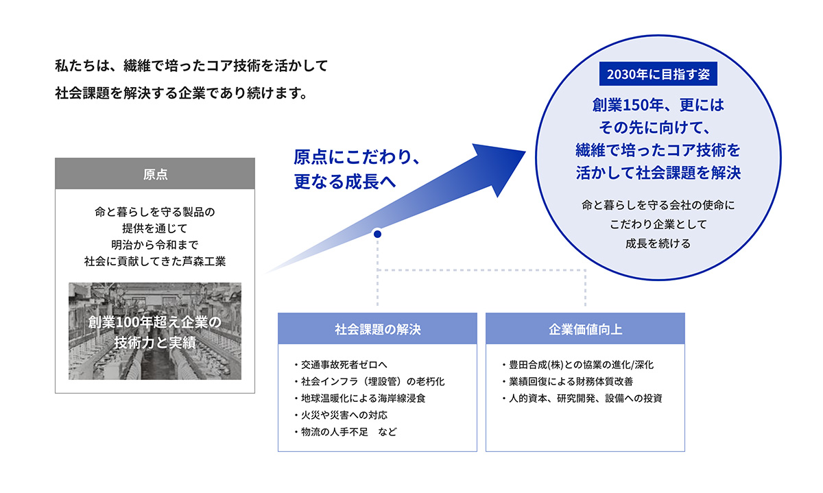 芦森工業が2030年に目指す姿