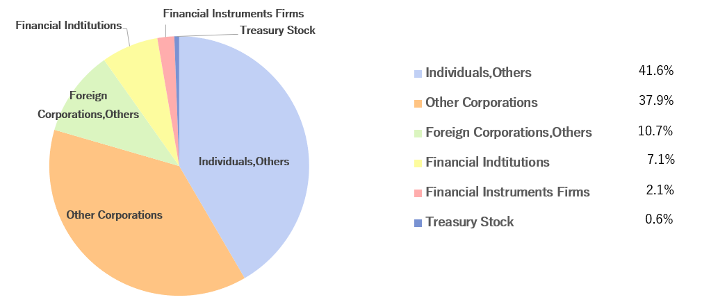 Share Distribution by Shareholder Type