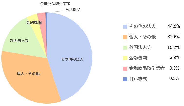 所有者別株式分布状況