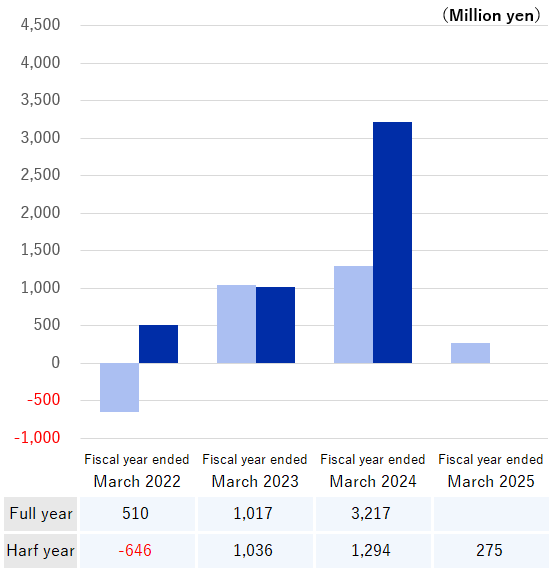 Net Income Attributable to Owners of the Parent