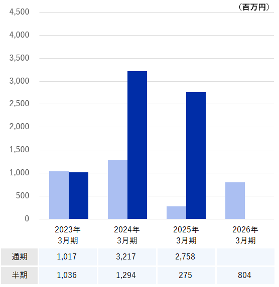 親会社株主に帰属する当期純利益