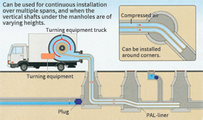 Can be used for continuous installation over multiple spans, and when the vertical shafts under the manholes are of varying heights.