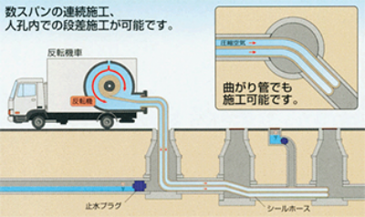 数スパンの連携施工、人孔内での段差施工が可能です。