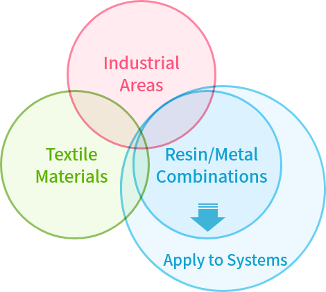 Industrial Areas Textile Materials Resin/metal combinations Apply to systems
