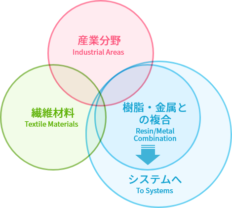 産業分野Industrial Areas　繊維材料Textile Materials樹脂・金属との複合Resin/Metal Combination　システムへTo Systems