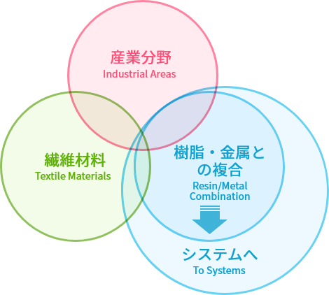 産業分野Industrial Areas 繊維材料Textile Materials樹脂・金属との複合Resin/Metal Combination システムへTo Systems