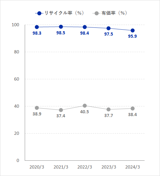 リサイクル率・有価率