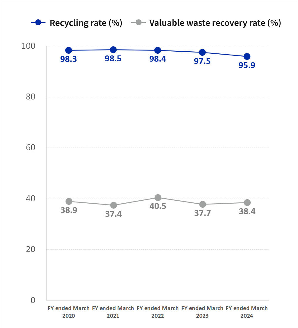 Recycling Rate, Valuable Waste Recovery Rate