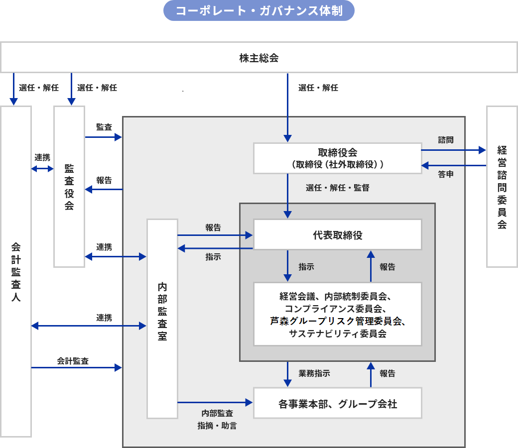 コーポレート・ガバナンス体制