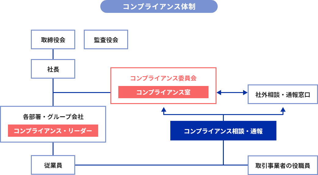 コンプライアンス体制