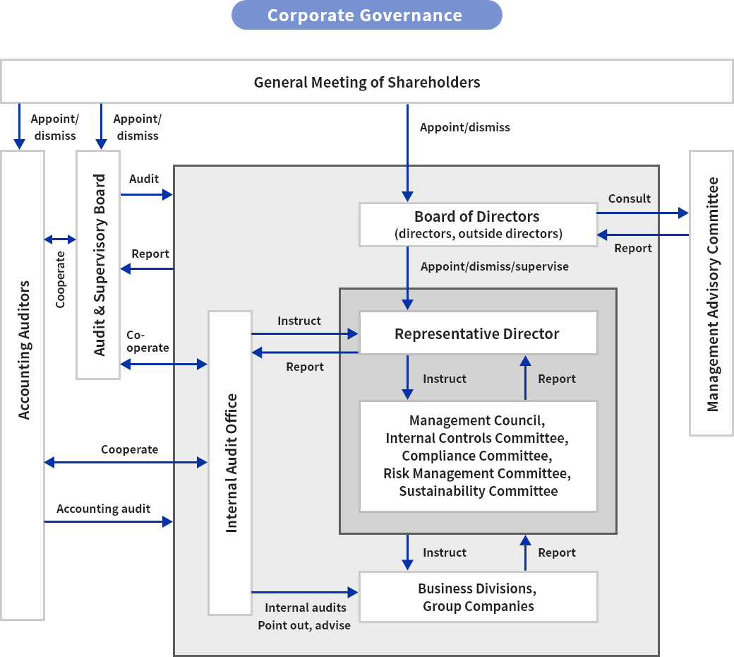 Corporate Governance