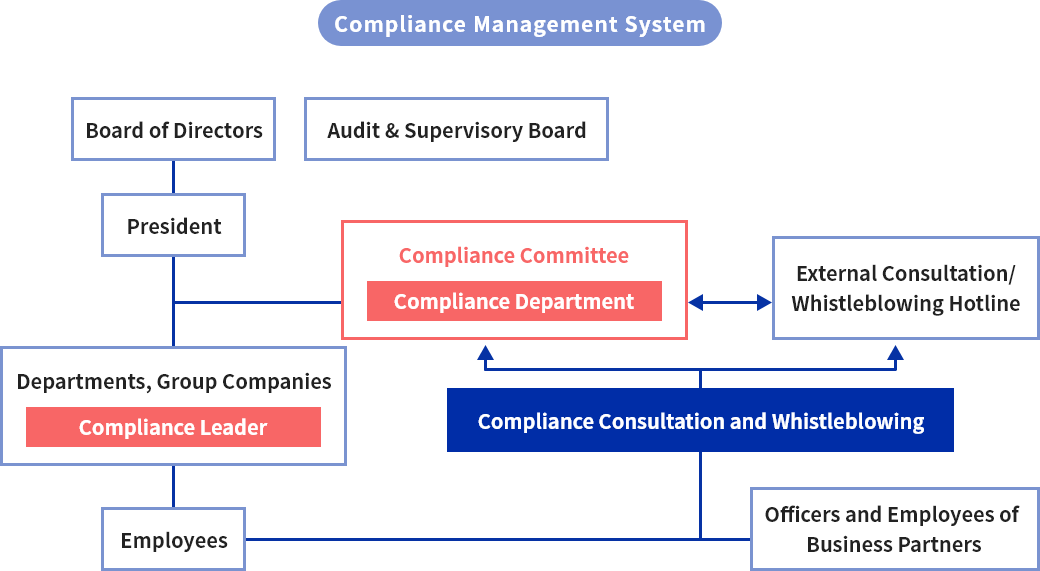 Compliance Management System