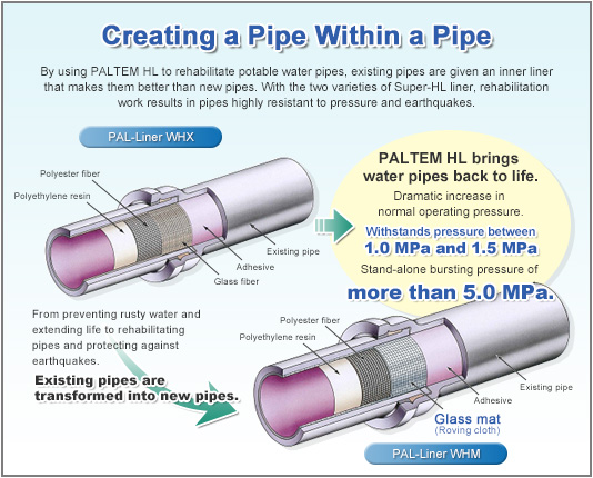 PALTEM HL (Hose Lining Method)