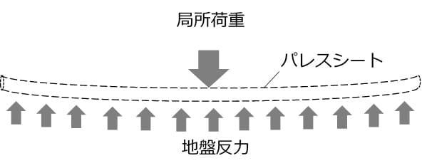 パレスシートを用いた地盤改良の概念図2