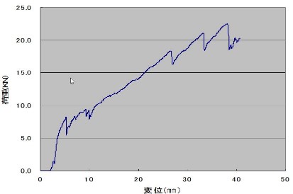 曲げ試験のグラフ