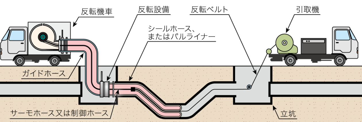 パルテムHL工法/ホースライニング工法 画像2