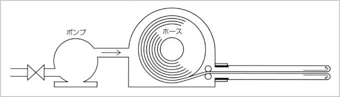 T式ホース反転連続製造法