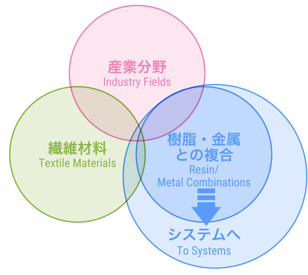 研究開発領域