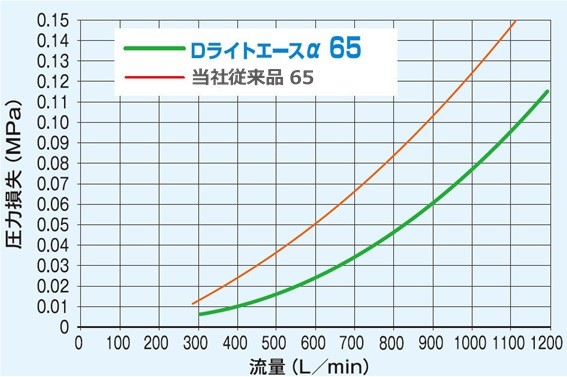 圧損値比較グラフ