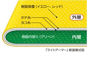 ライトアーマーキング断面図