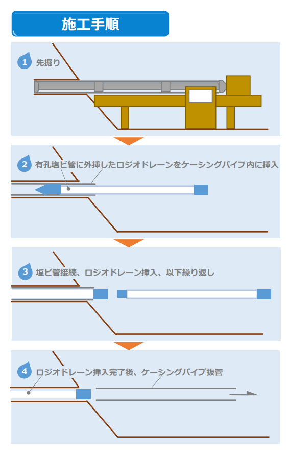 ロジオドレーン　施工手順