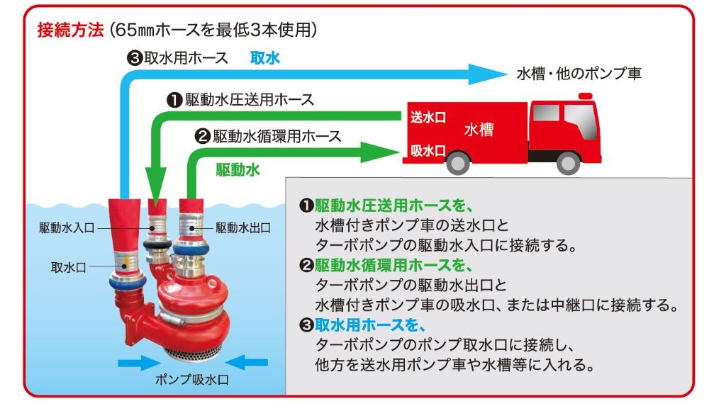 ターボポンプ(接続方法)